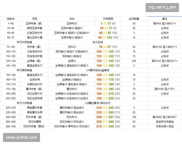 魔兽世界TBC:快速升级攻略 魔兽世界TBC:快速升级攻略